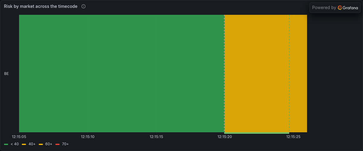 Risk by market across the timecode, from Grafana