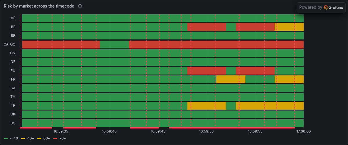 Risk by market across the timecode, from Grafana