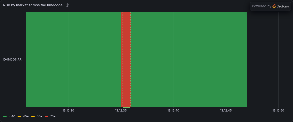 Risk by market across the timecode, from Grafana