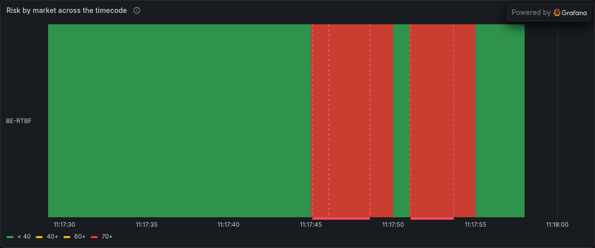 Risk by market across the timecode, from Grafana