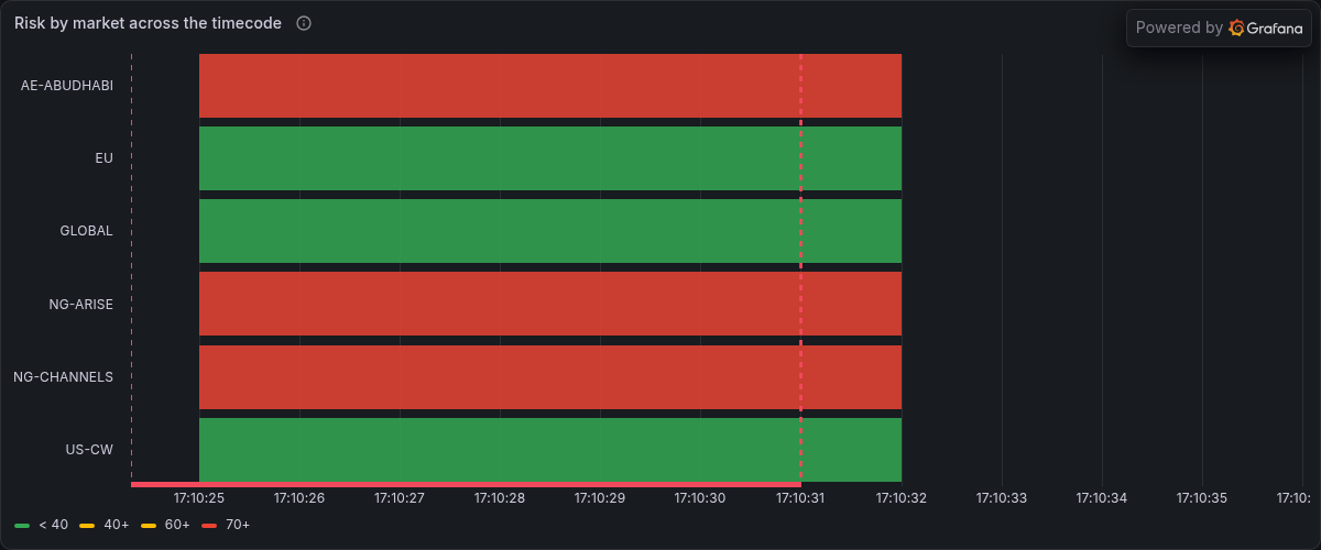 Risk by market across the timecode, from Grafana