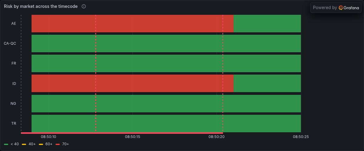 Risk by market across the timecode, from Grafana