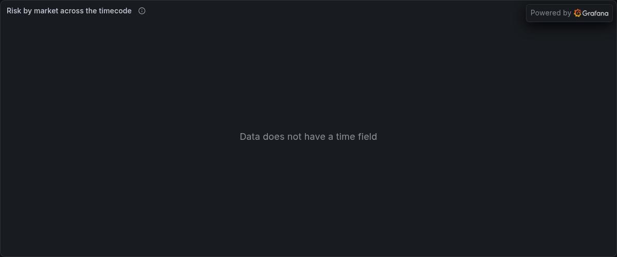 Risk by market across the timecode, from Grafana