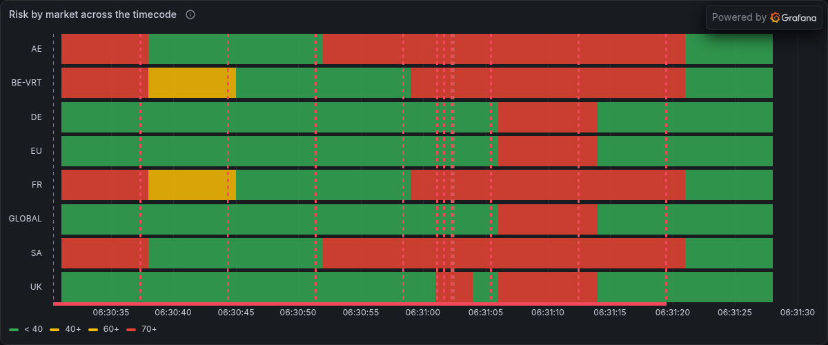 Risk by market across the timecode, from Grafana