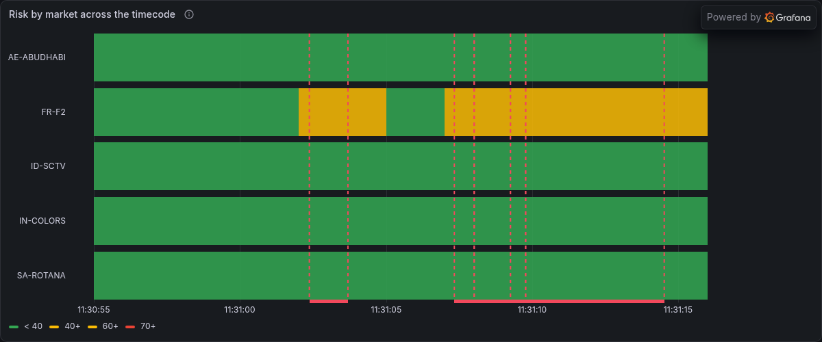 Risk by market across the timecode, from Grafana