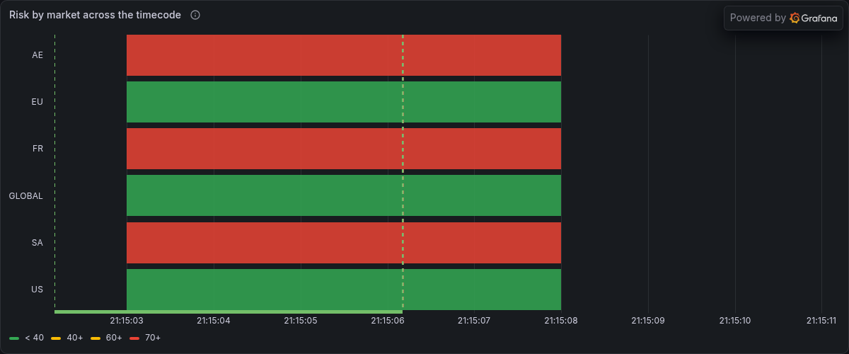 Risk by market across the timecode, from Grafana