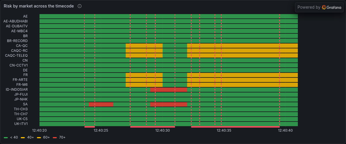 Risk by market across the timecode, from Grafana