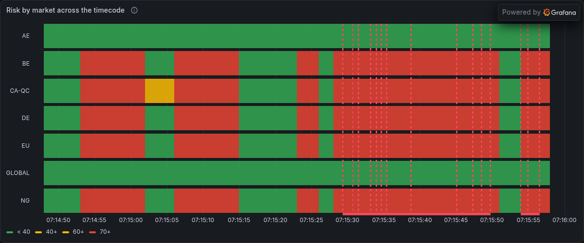 Risk by market across the timecode, from Grafana