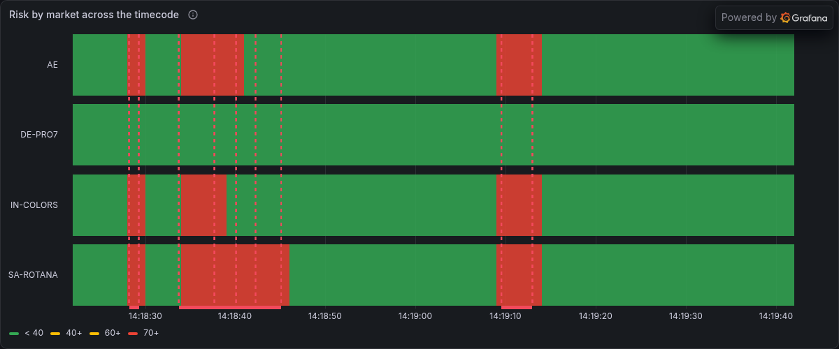 Risk by market across the timecode, from Grafana