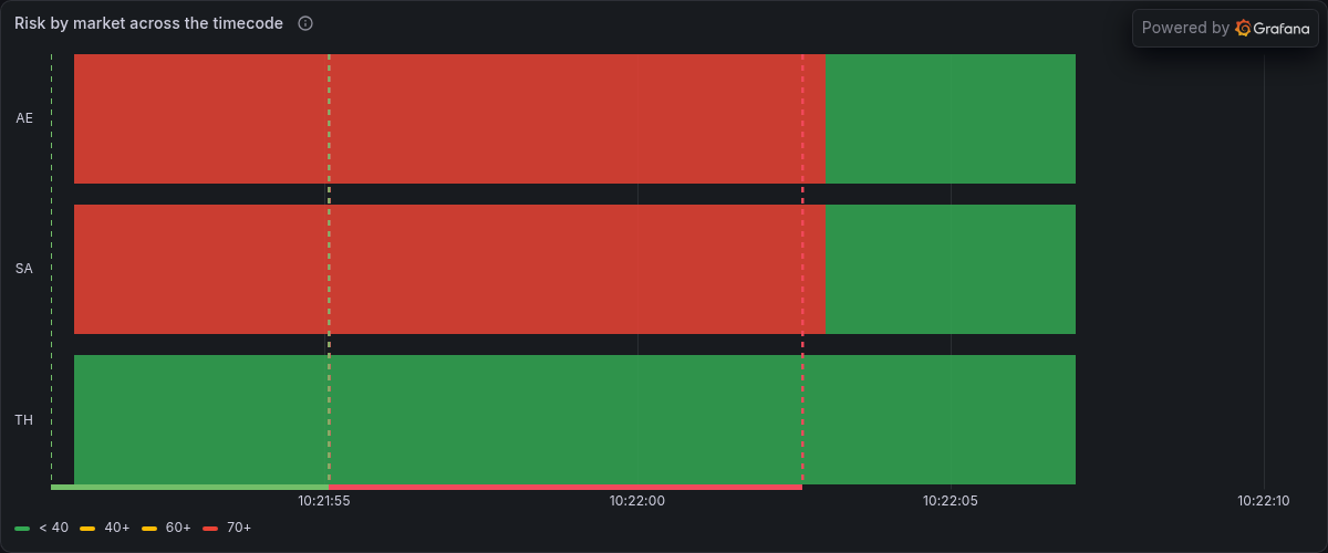 Risk by market across the timecode, from Grafana