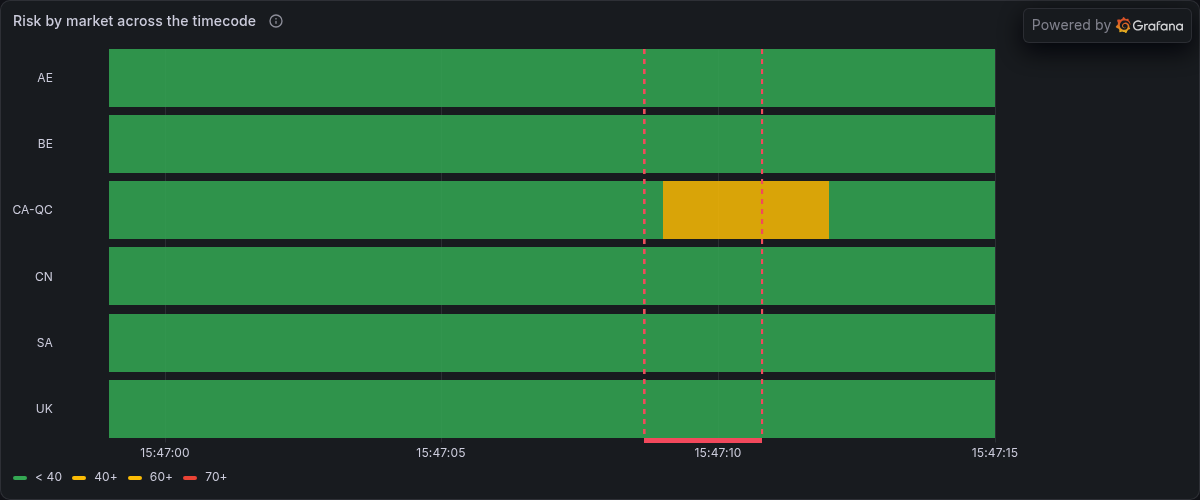 Risk by market across the timecode, from Grafana