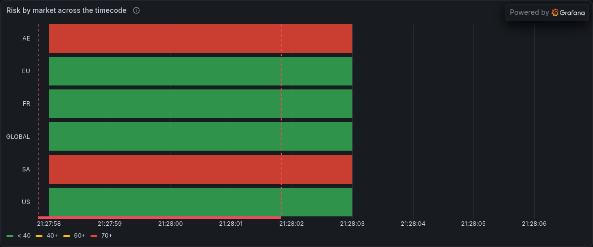 Risk by market across the timecode, from Grafana