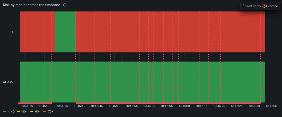 Risk by market across the timecode, from Grafana