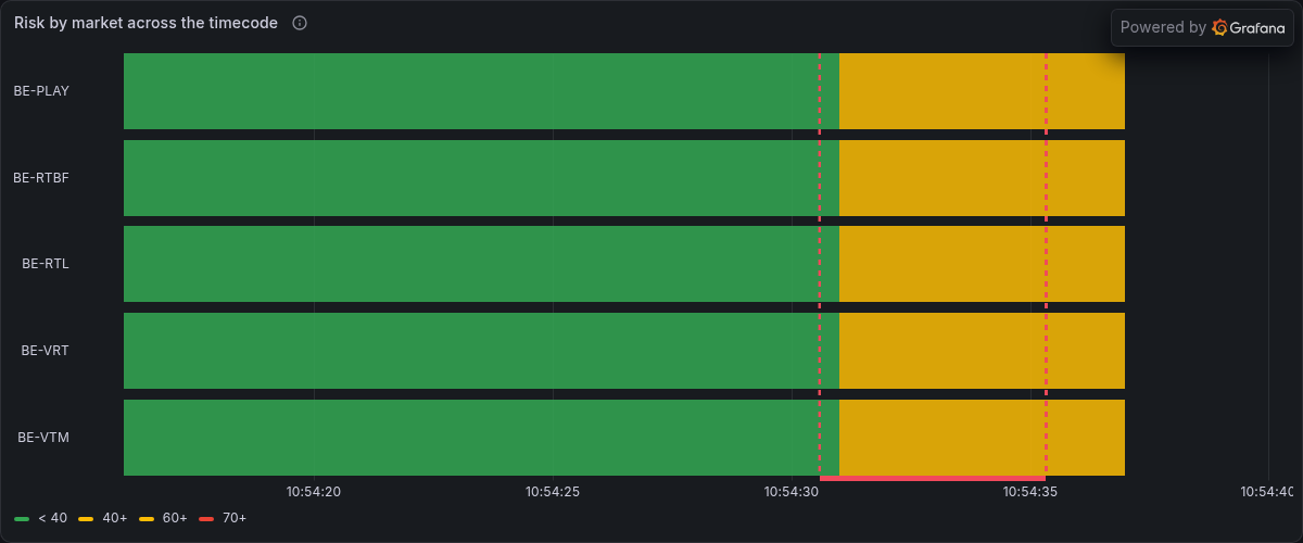 Risk by market across the timecode, from Grafana